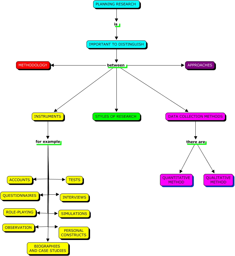 DATA COLLECTION METHODS AND INSTRUMENTS
